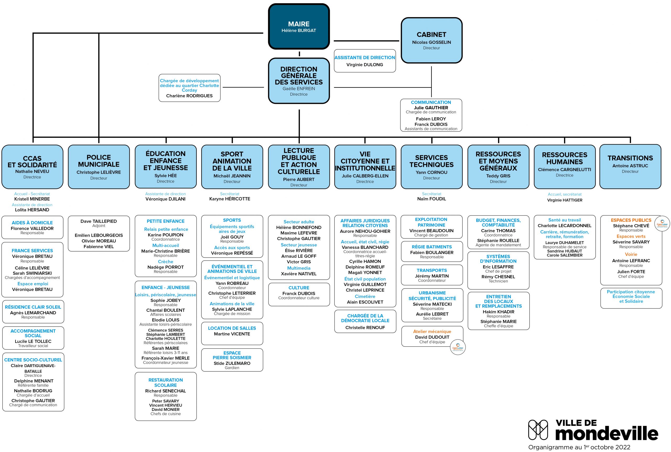 Organigramme des services - Ville de Mondeville